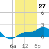 Old Port Tampa tide chart for Thursday, January 27, 2022