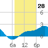 Old Port Tampa tide chart for Friday, January 28, 2022