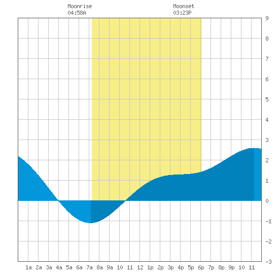 Old Port Tampa tide chart for Saturday, January 29, 2022