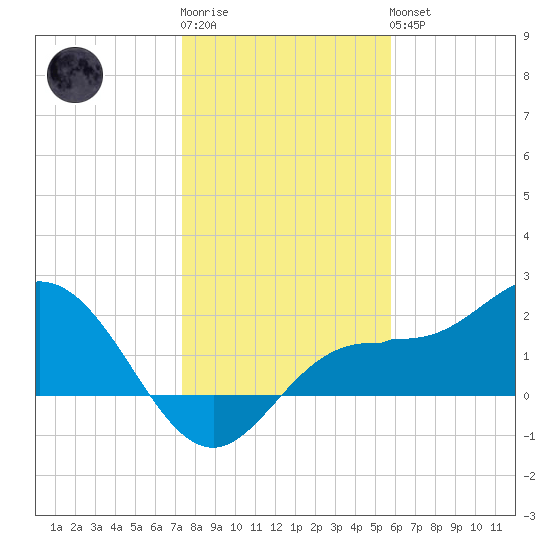 Old Port Tampa tide chart for Sunday, January 2, 2022