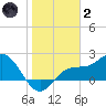 Old Port Tampa tide chart for Sunday, January 2, 2022