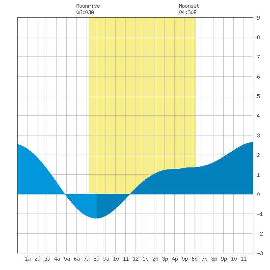 Old Port Tampa tide chart for Sunday, January 30, 2022