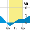 Old Port Tampa tide chart for Sunday, January 30, 2022