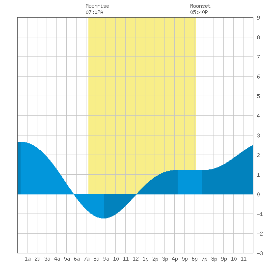 Old Port Tampa tide chart for Monday, January 31, 2022