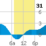 Old Port Tampa tide chart for Monday, January 31, 2022