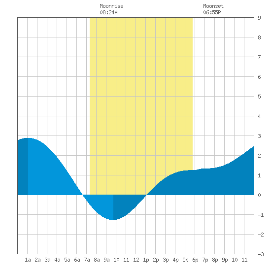 Old Port Tampa tide chart for Monday, January 3, 2022