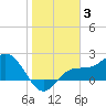 Old Port Tampa tide chart for Monday, January 3, 2022