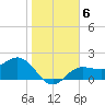 Old Port Tampa tide chart for Thursday, January 6, 2022
