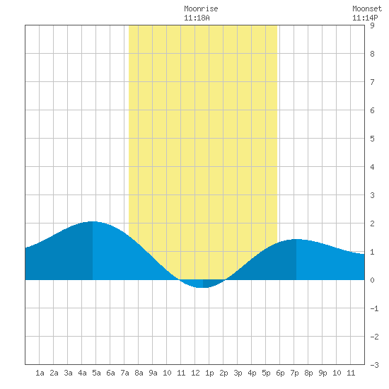 Old Port Tampa tide chart for Friday, January 7, 2022