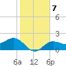 Old Port Tampa tide chart for Friday, January 7, 2022