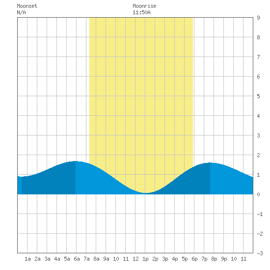 Old Port Tampa tide chart for Saturday, January 8, 2022
