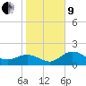 Old Port Tampa tide chart for Sunday, January 9, 2022