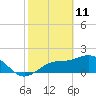 Old Port Tampa tide chart for Friday, February 11, 2022