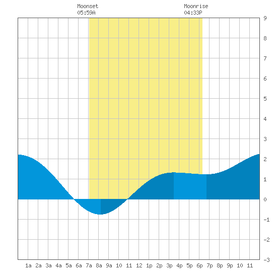 Old Port Tampa tide chart for Monday, February 14, 2022