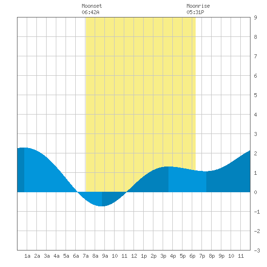 Old Port Tampa tide chart for Tuesday, February 15, 2022