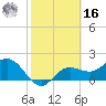 Old Port Tampa tide chart for Wednesday, February 16, 2022