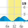 Old Port Tampa tide chart for Saturday, February 19, 2022