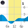 Old Port Tampa tide chart for Tuesday, February 1, 2022
