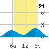 Old Port Tampa tide chart for Monday, February 21, 2022