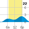 Old Port Tampa tide chart for Tuesday, February 22, 2022