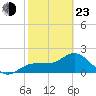 Old Port Tampa tide chart for Wednesday, February 23, 2022