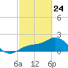 Old Port Tampa tide chart for Thursday, February 24, 2022