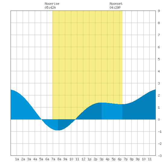 Old Port Tampa tide chart for Monday, February 28, 2022