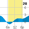 Old Port Tampa tide chart for Monday, February 28, 2022