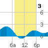 Old Port Tampa tide chart for Thursday, February 3, 2022