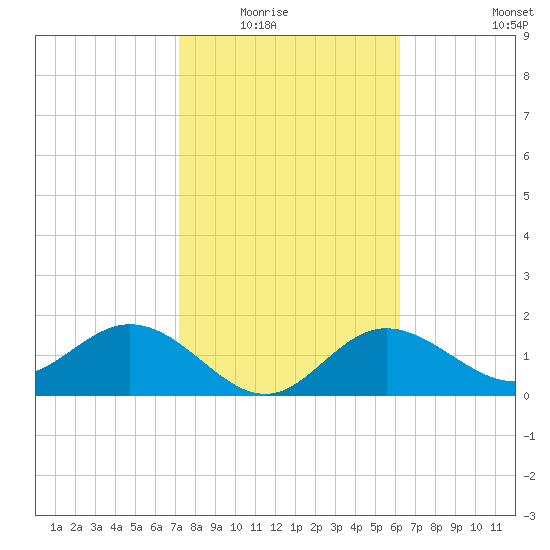 Old Port Tampa tide chart for Saturday, February 5, 2022