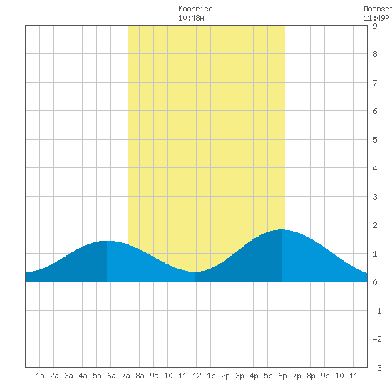 Old Port Tampa tide chart for Sunday, February 6, 2022