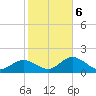 Old Port Tampa tide chart for Sunday, February 6, 2022