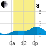 Old Port Tampa tide chart for Tuesday, February 8, 2022