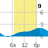 Old Port Tampa tide chart for Wednesday, February 9, 2022