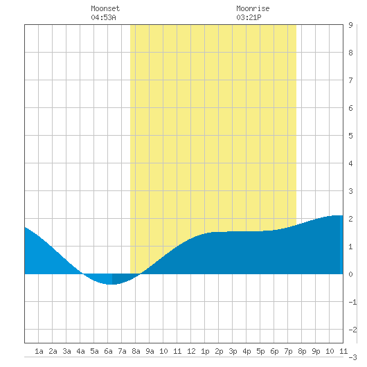 Old Port Tampa tide chart for Sunday, March 13, 2022