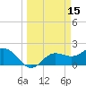 Old Port Tampa tide chart for Tuesday, March 15, 2022