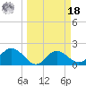 Old Port Tampa tide chart for Friday, March 18, 2022