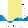 Old Port Tampa tide chart for Tuesday, March 1, 2022
