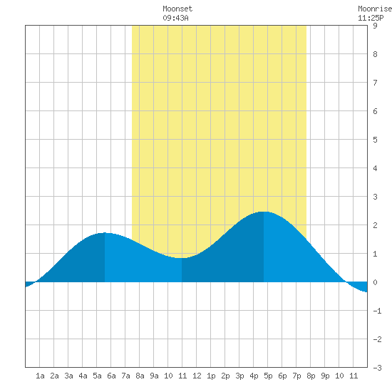 Old Port Tampa tide chart for Monday, March 21, 2022