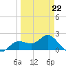 Old Port Tampa tide chart for Tuesday, March 22, 2022