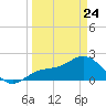 Old Port Tampa tide chart for Thursday, March 24, 2022
