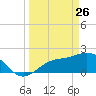 Old Port Tampa tide chart for Saturday, March 26, 2022