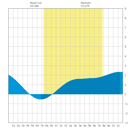 Old Port Tampa tide chart for Sunday, March 27, 2022