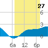 Old Port Tampa tide chart for Sunday, March 27, 2022