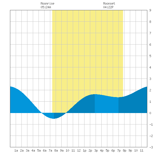 Old Port Tampa tide chart for Monday, March 28, 2022