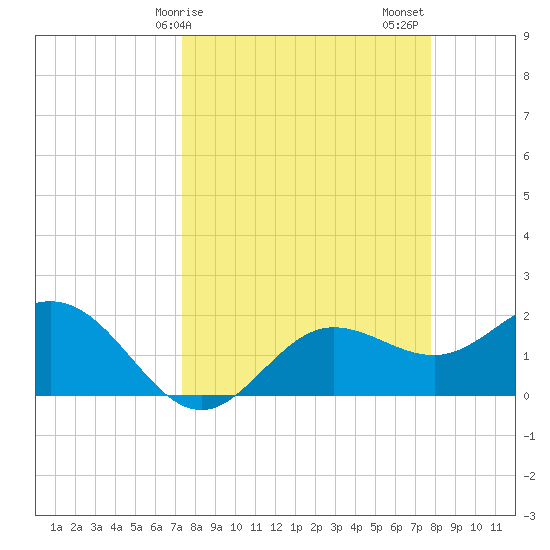 Old Port Tampa tide chart for Tuesday, March 29, 2022