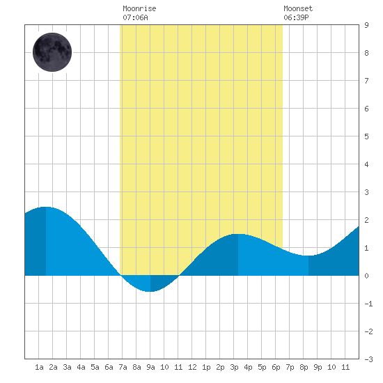 Old Port Tampa tide chart for Wednesday, March 2, 2022