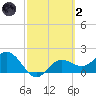Old Port Tampa tide chart for Wednesday, March 2, 2022
