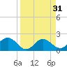 Old Port Tampa tide chart for Thursday, March 31, 2022