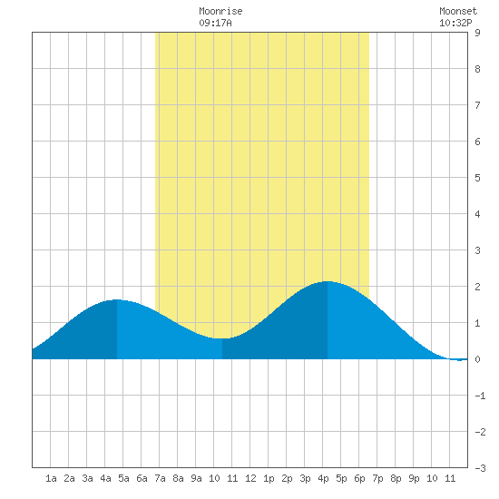 Old Port Tampa tide chart for Sunday, March 6, 2022